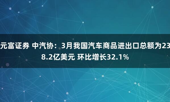 元富证券 中汽协：3月我国汽车商品进出口总额为238.2亿美元 环比增长32.1%